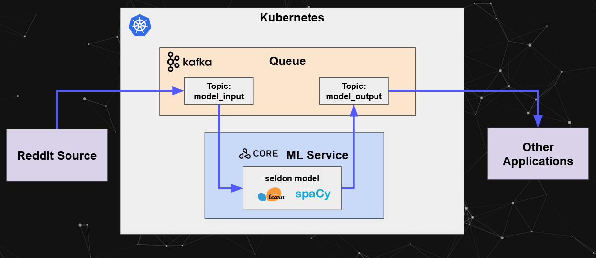 Kafka Stream process