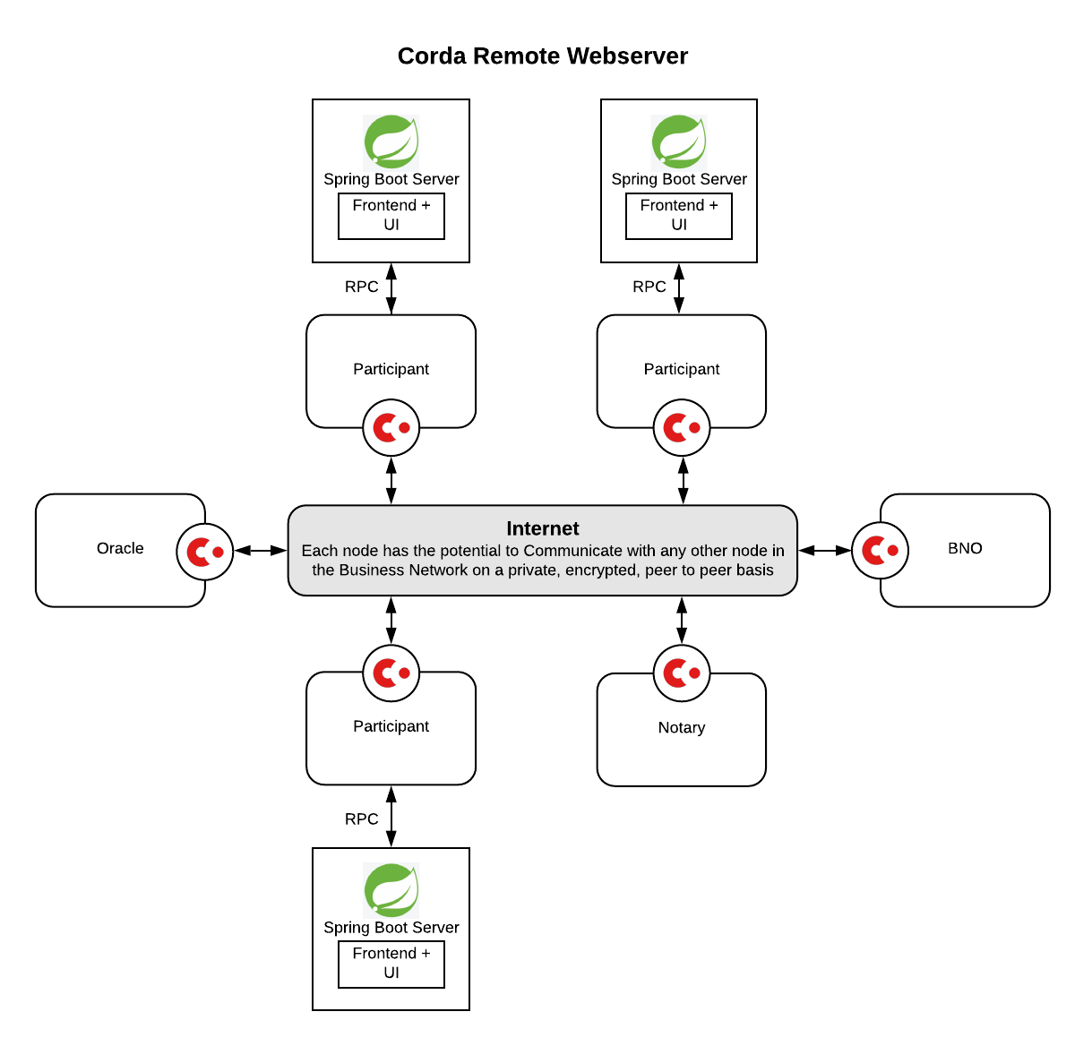 Spring Cleaning Migrating Your Cordapp Away From The Deprecated Corda Jetty Web Server