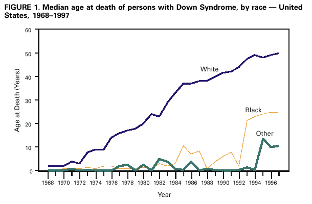 Down Syndrome Age Chart