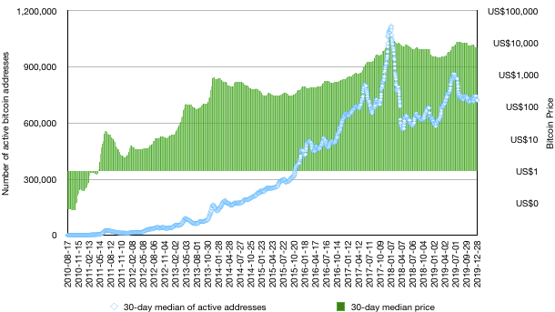 Bitcoin S First Decade 2010 2020 In 7 Charts By Interdax Interdax Blog Medium