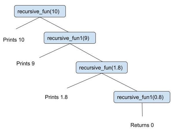 Recursion made simple. Anybody reading data structures and… | by ...
