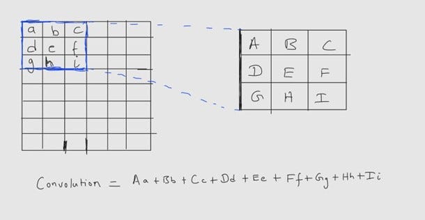 Convolutional neural networks — A basic introduction | by Paul Janson ...