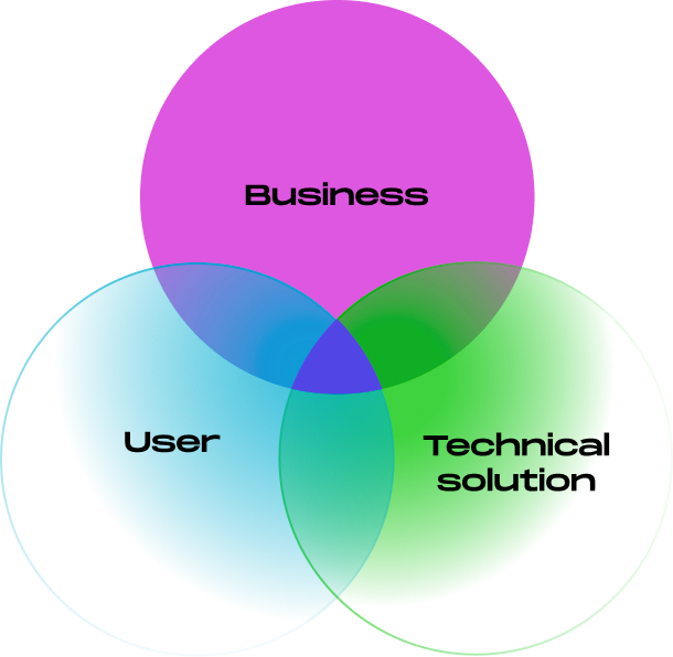 Design thinking Venn diagram with a fade in colour regarding technical solution & user, as we move away from the centre to highlight how we know more and care more about potential impacts to the business than we do about users and on the back end powering the serivce or producing the product.