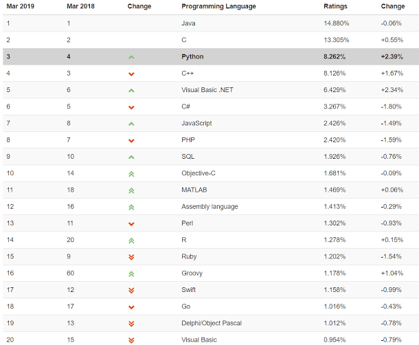 Increasing popularity of Python. Why the language rose to hall of fame ...