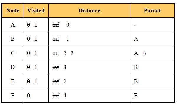 Solving Single Source Shortest Path Using Dijkstra’s Algorithm | by ...