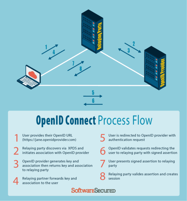 What is federated identity?. Federated identity means linking and… by