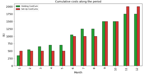 Wagner Whitin Cumulative Costs Results — (http://samirsaci.com)
