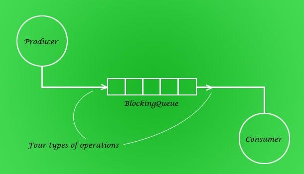 A Quick Glance On Blocking Queue In Java! | by Swapnil Kant ...