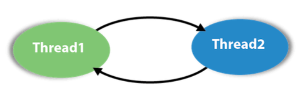 Multithreading in Java. In this blog, we will learn the concept… | by ...