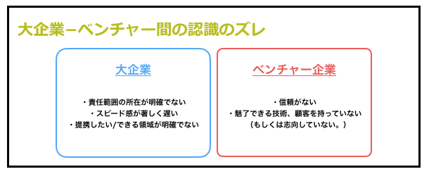 大企業とベンチャーの根本的なズレを考える 大企業とベンチャー間の連携は必要不可欠 ベンチャーの勃興と 大企業の持つ豊富な資 By Shuhei Matsubara Medium
