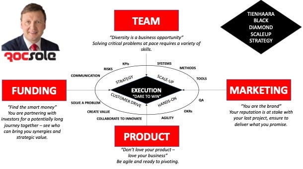 © M. Tienhaara. The playbook for success — Black Diamond Scaleup Strategy.
