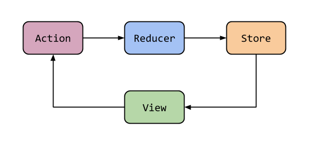 Redux Architecture