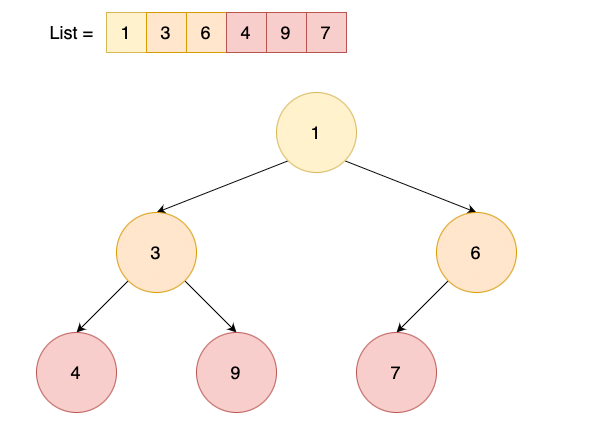 Fig 2: Heap Queue Structure — Image by author