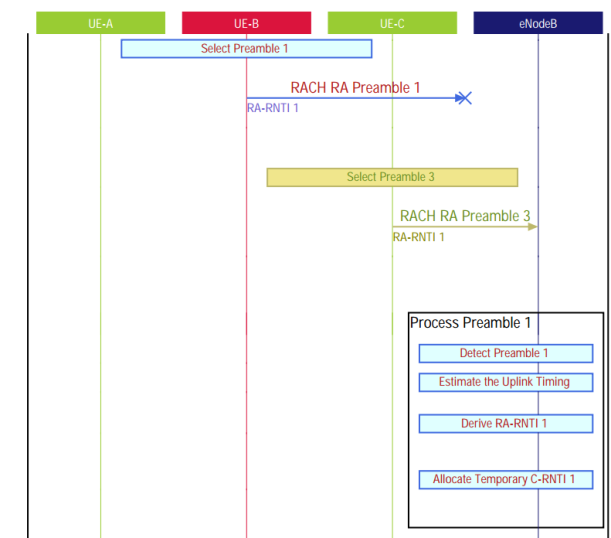 LTE random access procedure and contention resolution by EventHelix LTE — Long Term