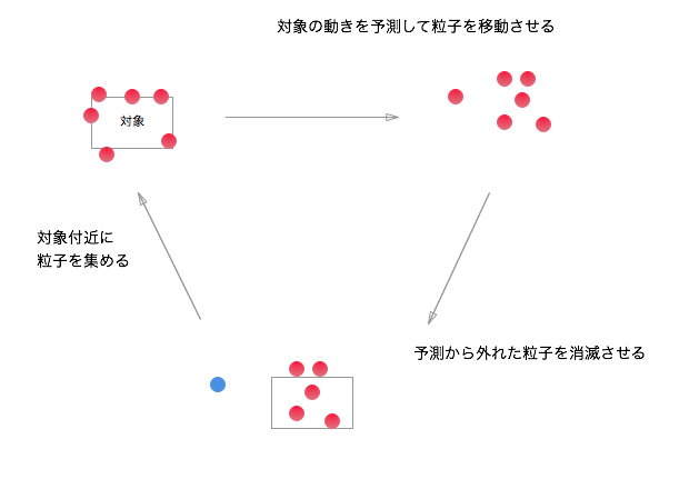Goで粒子フィルタを実装してみる By Eureka Inc Eureka Engineering Medium