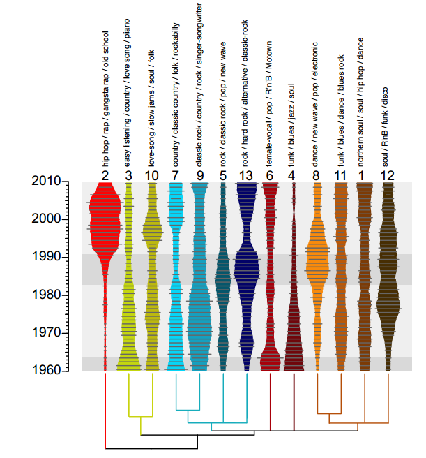 Genetic Data Tools Reveal How Pop Music Evolved In The US | by The Physics  arXiv Blog | The Physics arXiv Blog | Medium