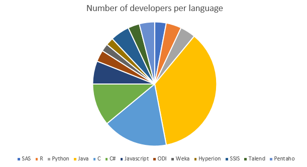 Sas Pie Chart