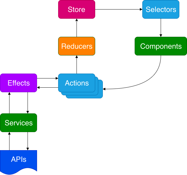 How To Start Flying With Angular And NgRx | By Andrew Evans | Angular ...