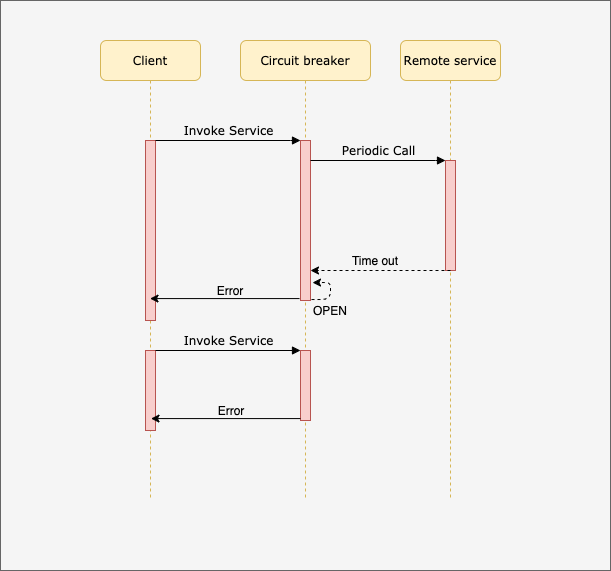 How Does A Circuit Breaker Work In Microservices at Lauren Blomquist blog