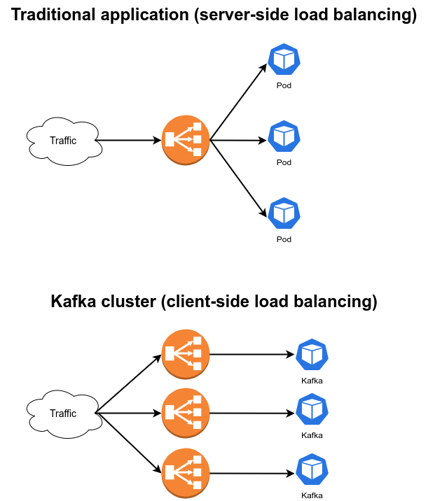 How to securely expose Kafka using SSL and AWS Load