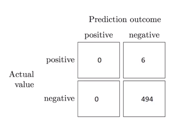 Evaluation Metrics For Machine Learning Models | by giriteja reddy | Medium