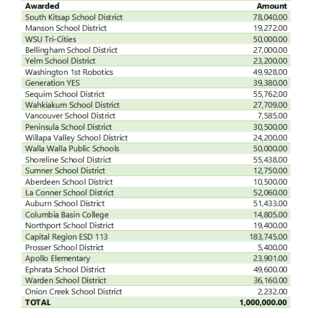 Schools Awarded Grants to Further Computer Science Education by The