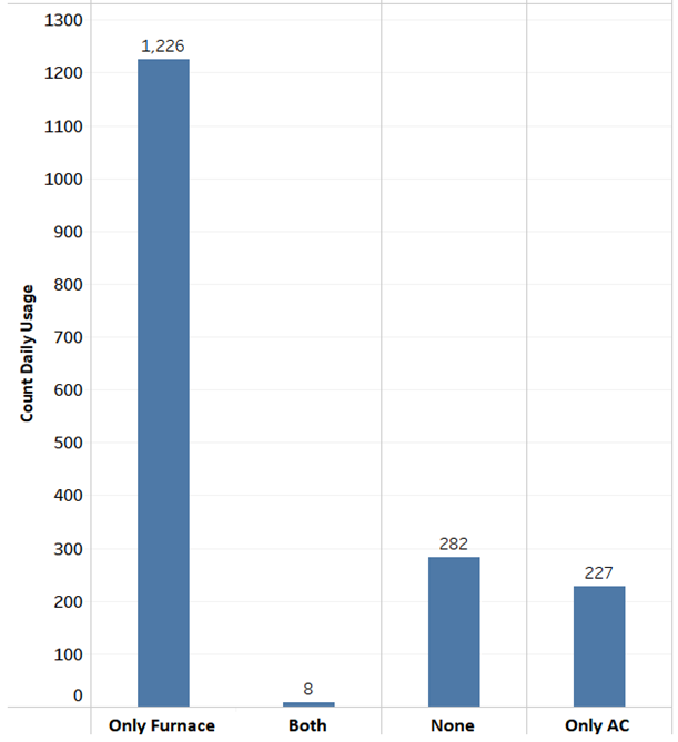 Furnace and AC Usage based on Calgary Average Daily Temperature and
