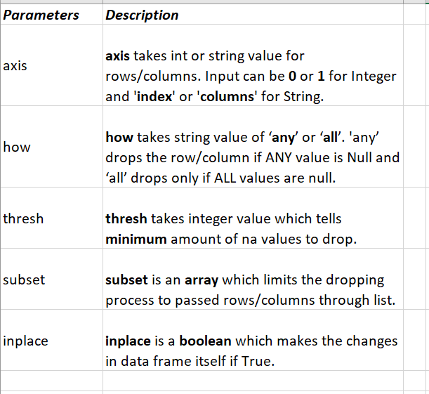 dropna() and drop() in Python. Python is popular with developers… | by ...