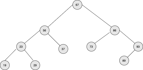 Binary Search Trees in C++ | The Startup