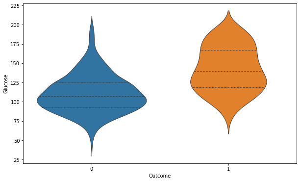 Diabetes Prediction using Machine Learning — Python | by Gopal Joshi ...