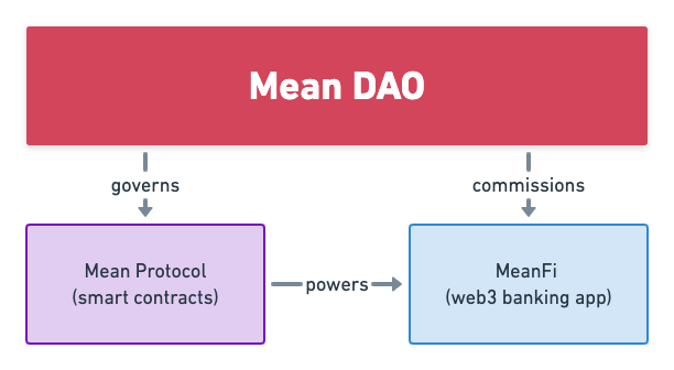 Mean DAO + Mean 协议+ MeanFi