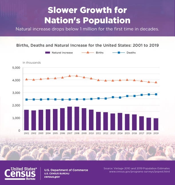 Census Data indicates slower population growth