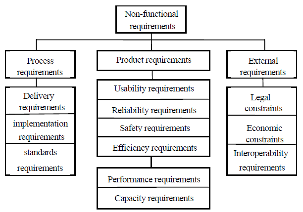 How To Work Your Way Through Non-Functional Requirements | QE Unit