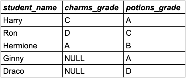 What Is The Difference Between An Inner And An Outer Join In Sql
