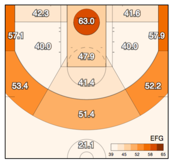 Data Science The science of moving dots in Basketball and shot value