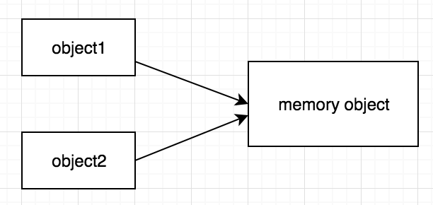 Immutability in JavaScript. It’s a mutation. It’s a very groovy… | by ...