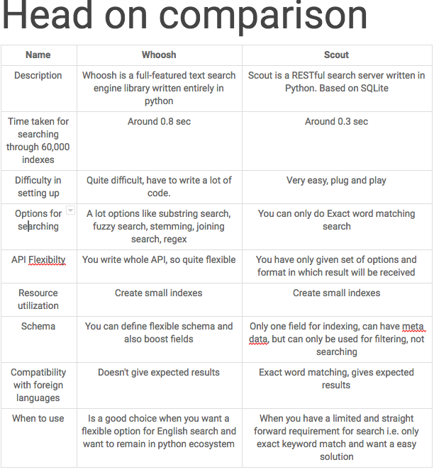 Scout vs Whoosh  for full text search in python  by raj 