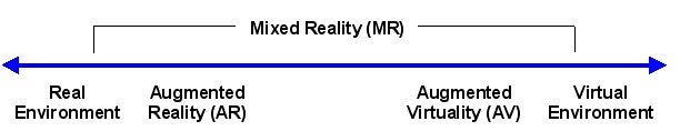 Reality- Virtuality Continuum. The virtuality continuum is a… | by ...