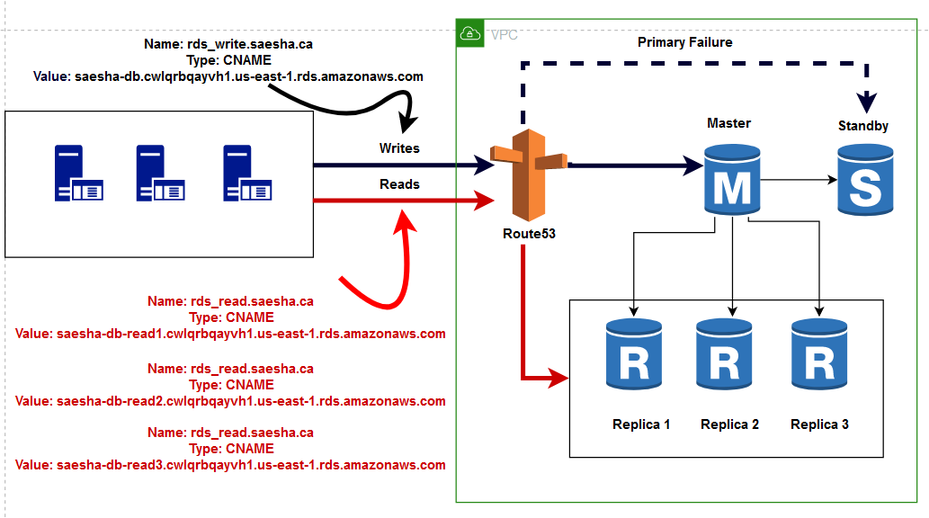 Image by the author —Sample architecture for load-balanced RDS architecture using Route 53