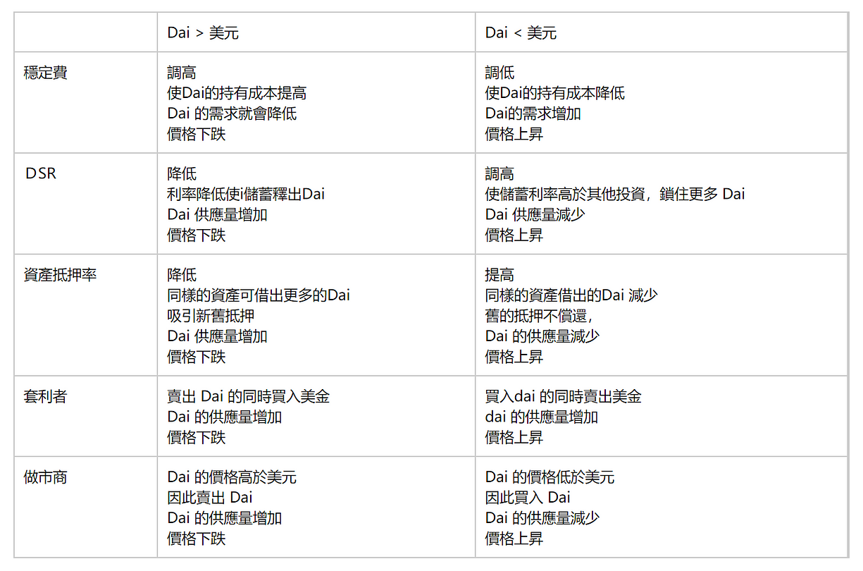 什麼是 Dai stablecoin ? 為什麼可以軟錨定美元而不脫勾？