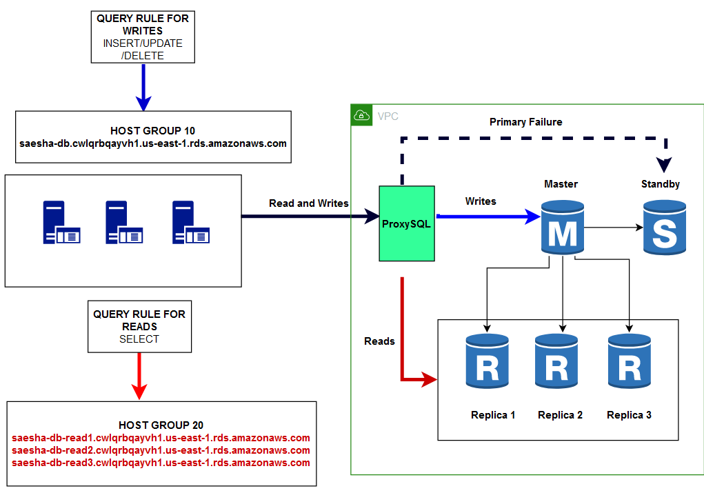 Image by the author — Sample architecture for load-balanced RDS architecture using ProxySQL