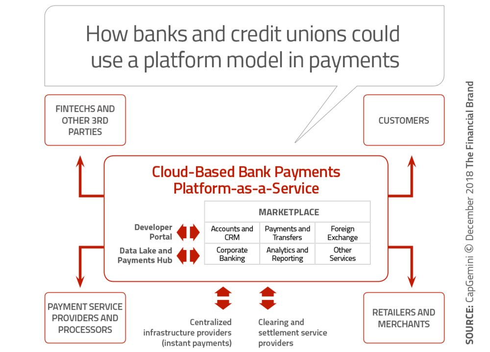 How banks and credit unions could use a platform model in payments