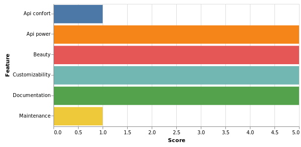 Good Looking Charts