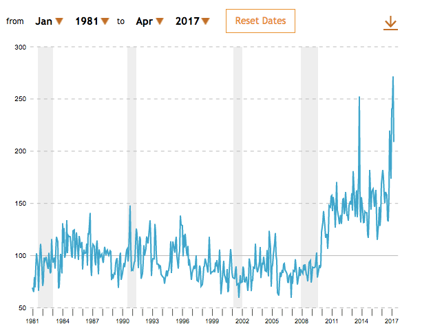 Partisan Conflict Index (PCI) + Charlie Cook’s “The Parties Sink into a ...