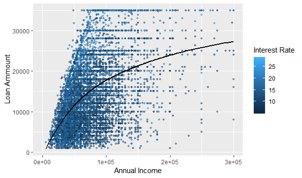 LENDING CLUB LOAN DATA ANALYSIS. Loans are the major source of incomes ...