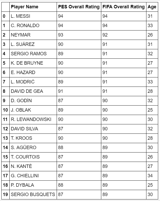 Do FIFA 19 ratings differ significantly from PES 2019 ratings? | by Mubarak  Ganiyu | Towards Data Science