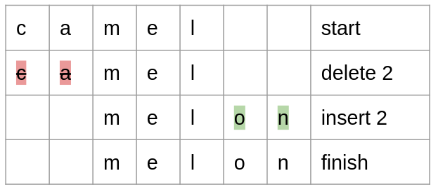Levenshtein distance for NLP machine learning named entities | Towards ...