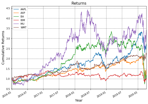 Historical Stock Price Data In Python By Ishan Shah Towards Data Science