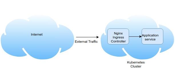 Routing external traffic into your Kubernetes services | by Madeesha's Tech  Space | ITNEXT