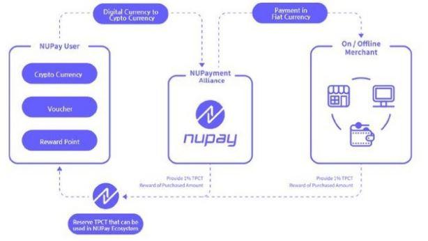 NUpay — A Multi Payment Services Platform Based Blockchain | by adinda ...